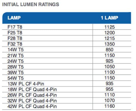 Balastro de emergencia, paquete de baterías, 90 minutos