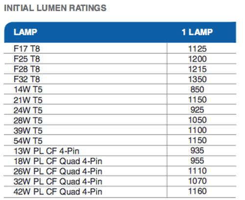 Balastro de emergencia, paquete de baterías, 90 minutos